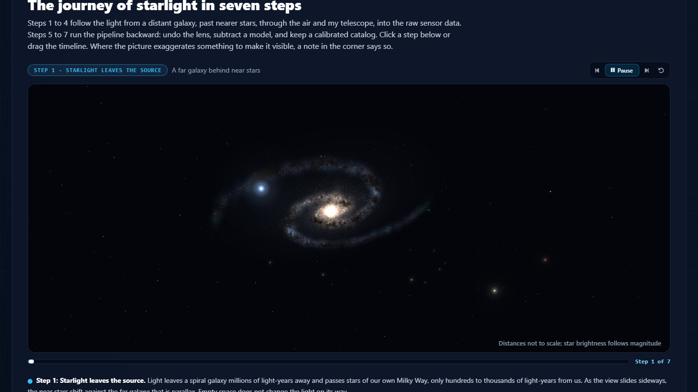 Starlight, Measured: a 3D animation of starlight leaving a distant spiral galaxy, the first of seven steps from the star to a calibrated measurement